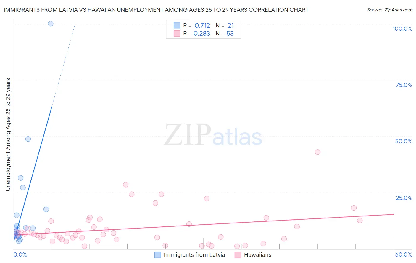 Immigrants from Latvia vs Hawaiian Unemployment Among Ages 25 to 29 years