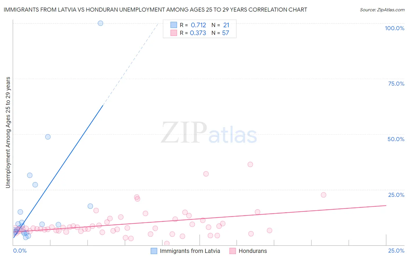 Immigrants from Latvia vs Honduran Unemployment Among Ages 25 to 29 years
