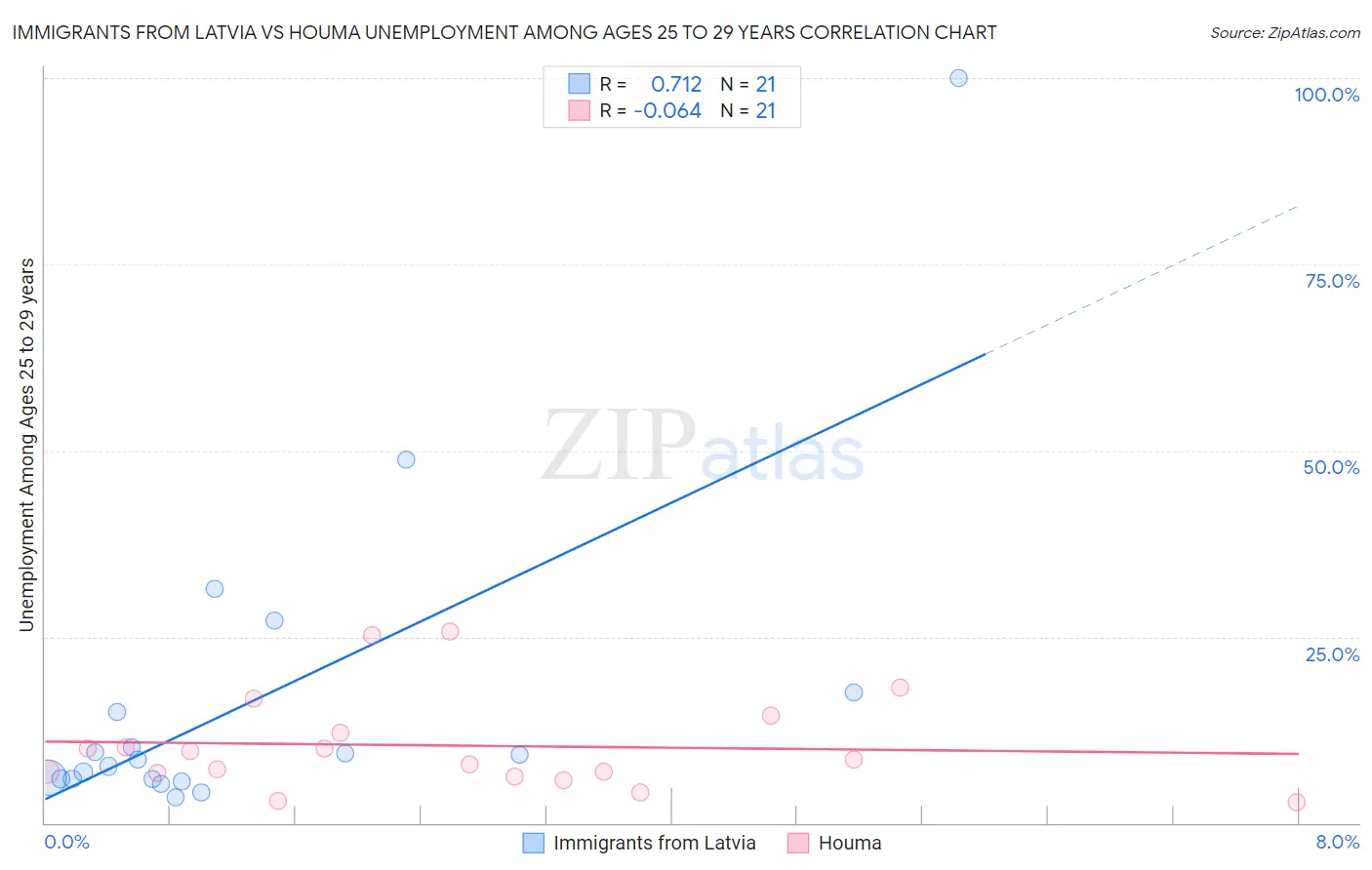 Immigrants from Latvia vs Houma Unemployment Among Ages 25 to 29 years