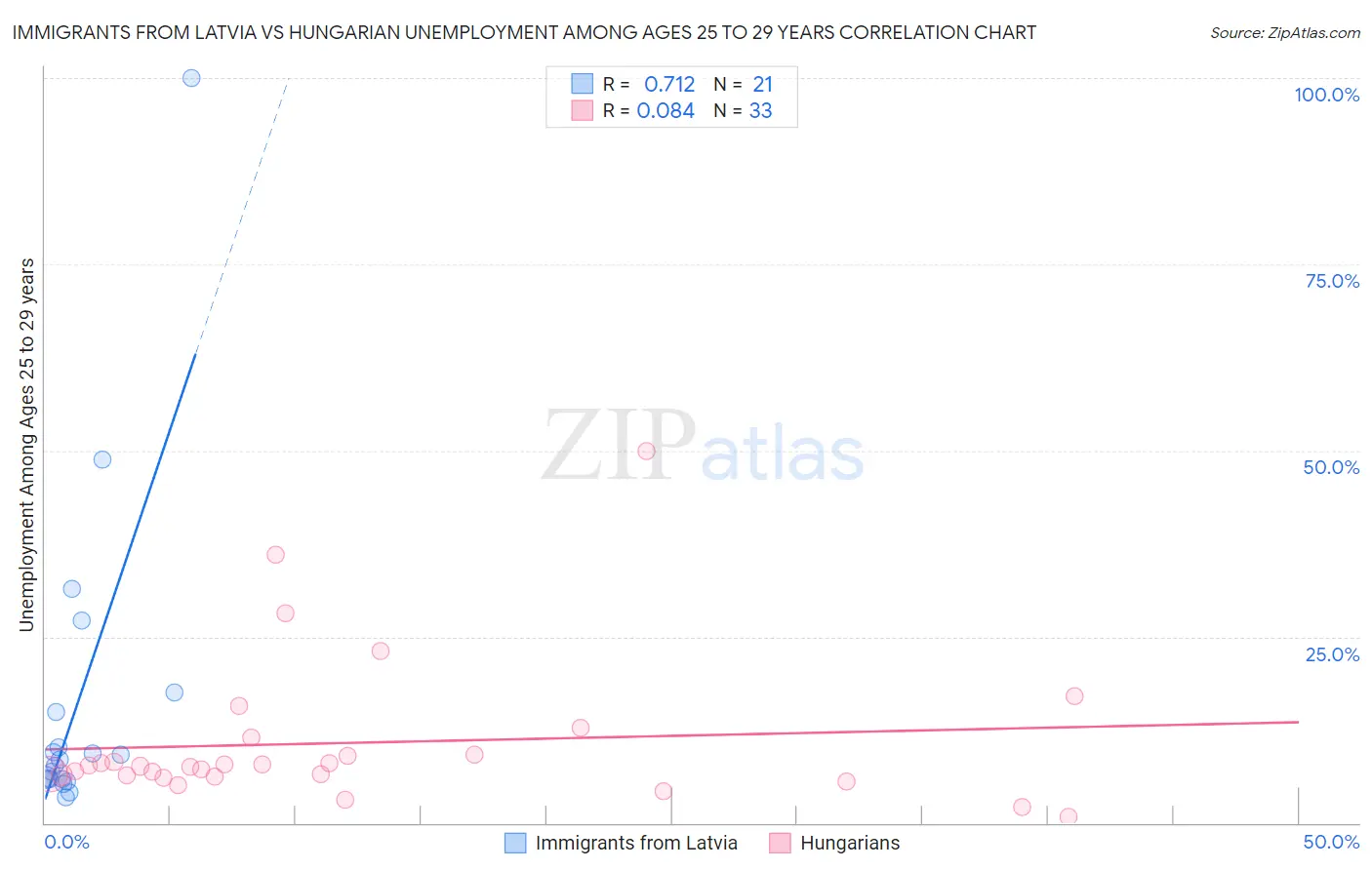 Immigrants from Latvia vs Hungarian Unemployment Among Ages 25 to 29 years