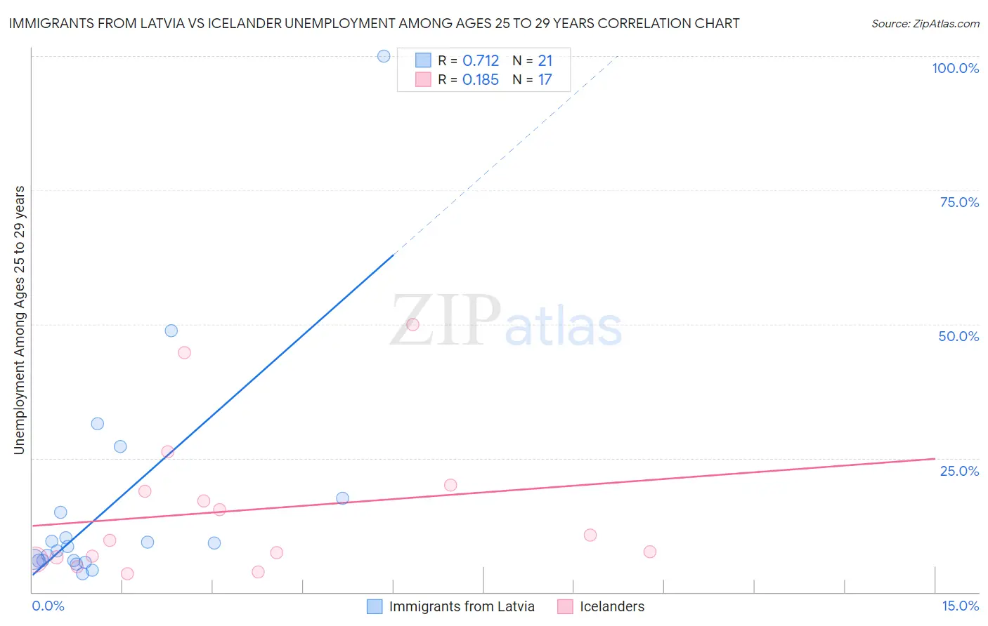 Immigrants from Latvia vs Icelander Unemployment Among Ages 25 to 29 years