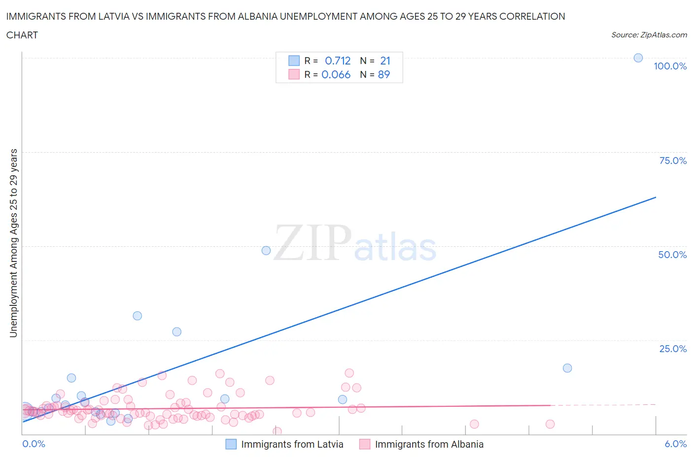 Immigrants from Latvia vs Immigrants from Albania Unemployment Among Ages 25 to 29 years