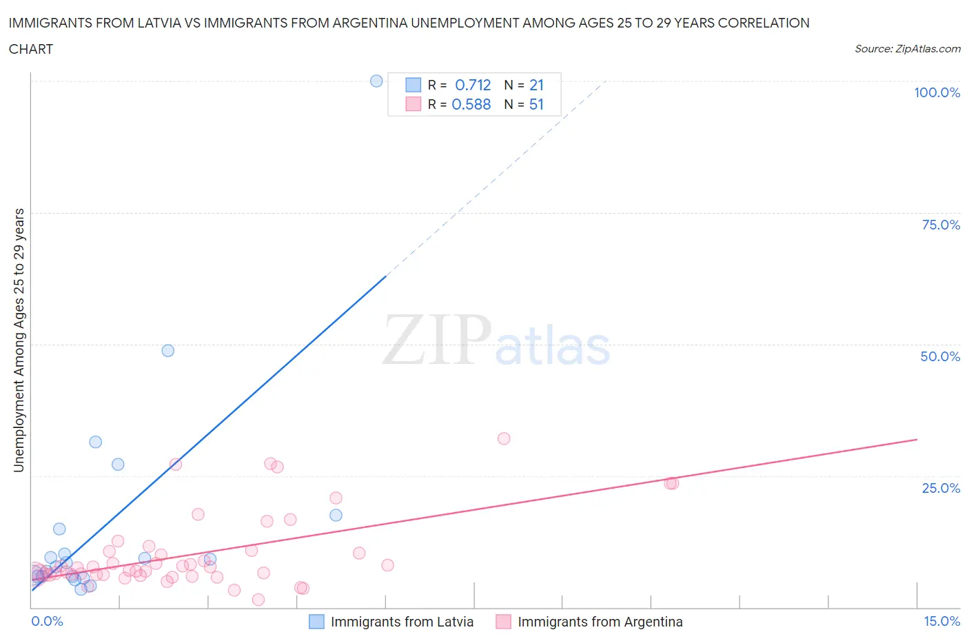 Immigrants from Latvia vs Immigrants from Argentina Unemployment Among Ages 25 to 29 years