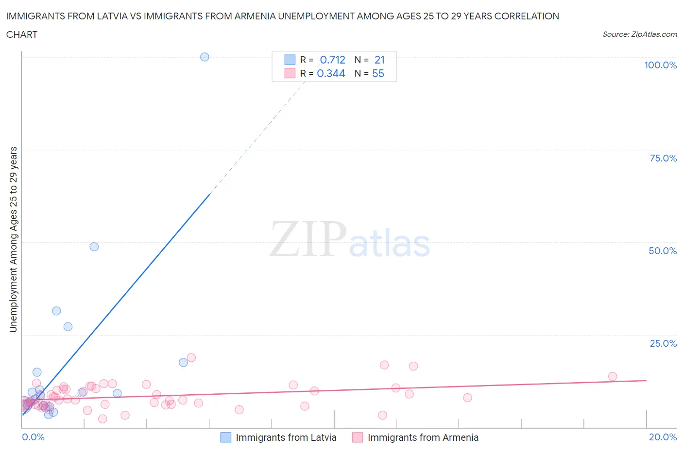 Immigrants from Latvia vs Immigrants from Armenia Unemployment Among Ages 25 to 29 years