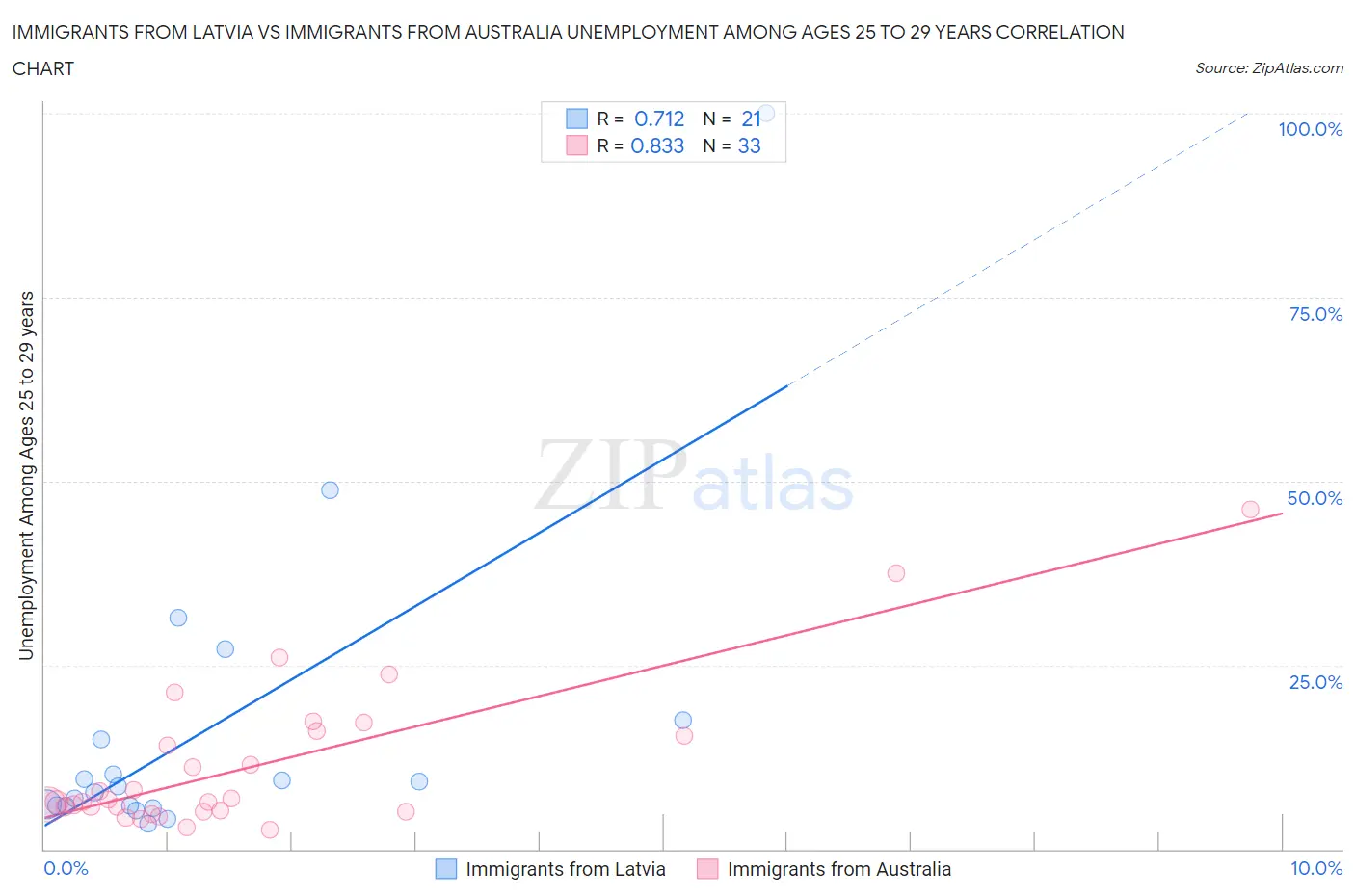 Immigrants from Latvia vs Immigrants from Australia Unemployment Among Ages 25 to 29 years