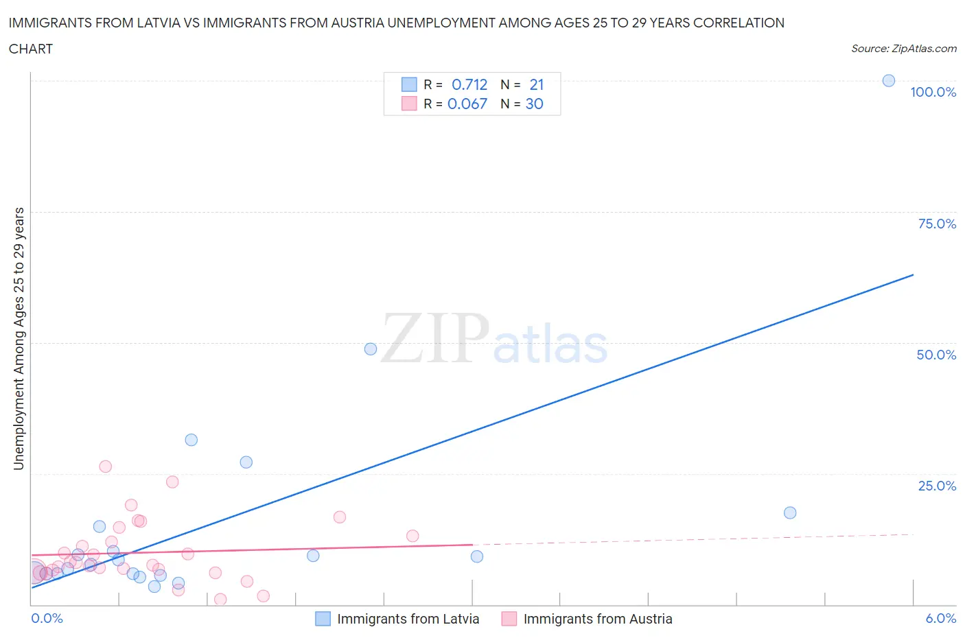 Immigrants from Latvia vs Immigrants from Austria Unemployment Among Ages 25 to 29 years
