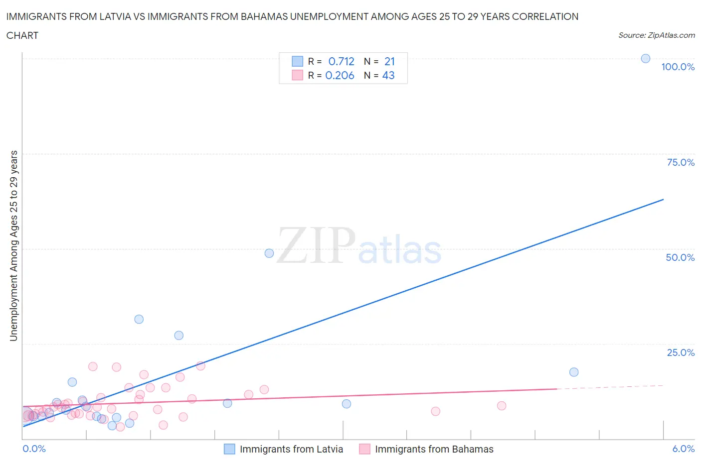 Immigrants from Latvia vs Immigrants from Bahamas Unemployment Among Ages 25 to 29 years