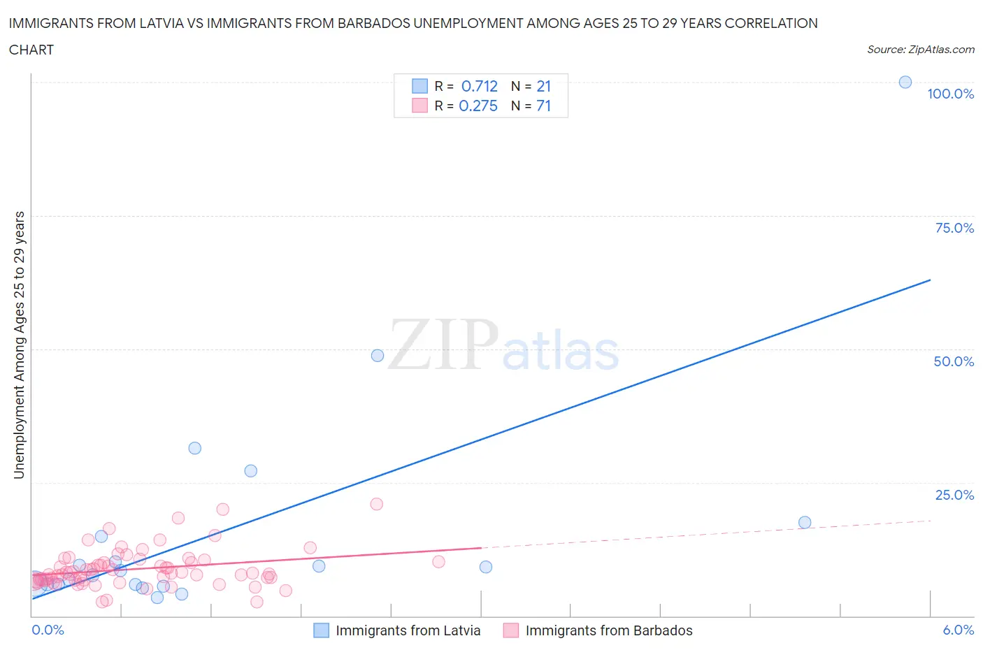 Immigrants from Latvia vs Immigrants from Barbados Unemployment Among Ages 25 to 29 years