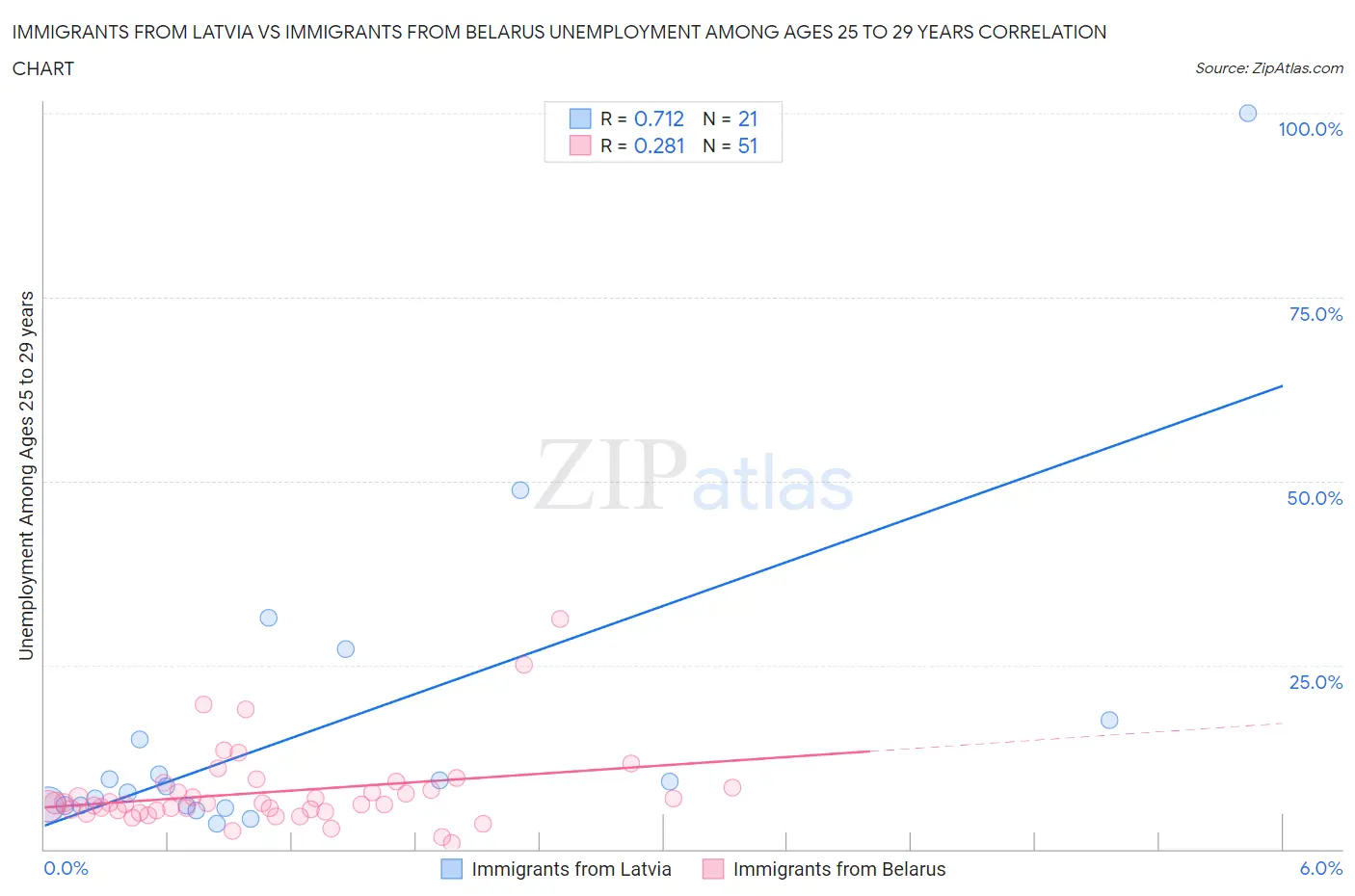 Immigrants from Latvia vs Immigrants from Belarus Unemployment Among Ages 25 to 29 years