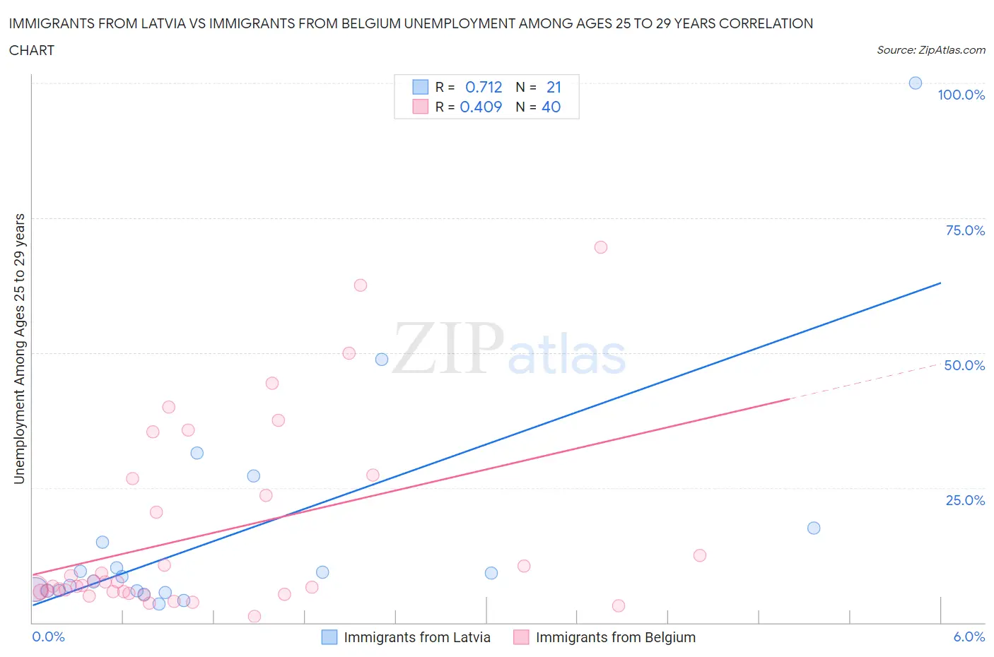 Immigrants from Latvia vs Immigrants from Belgium Unemployment Among Ages 25 to 29 years