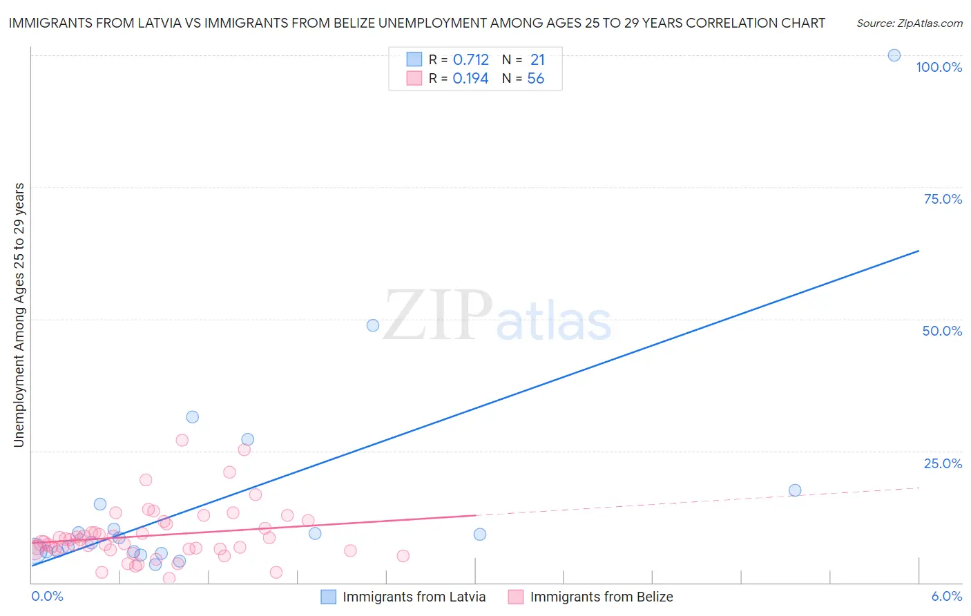 Immigrants from Latvia vs Immigrants from Belize Unemployment Among Ages 25 to 29 years