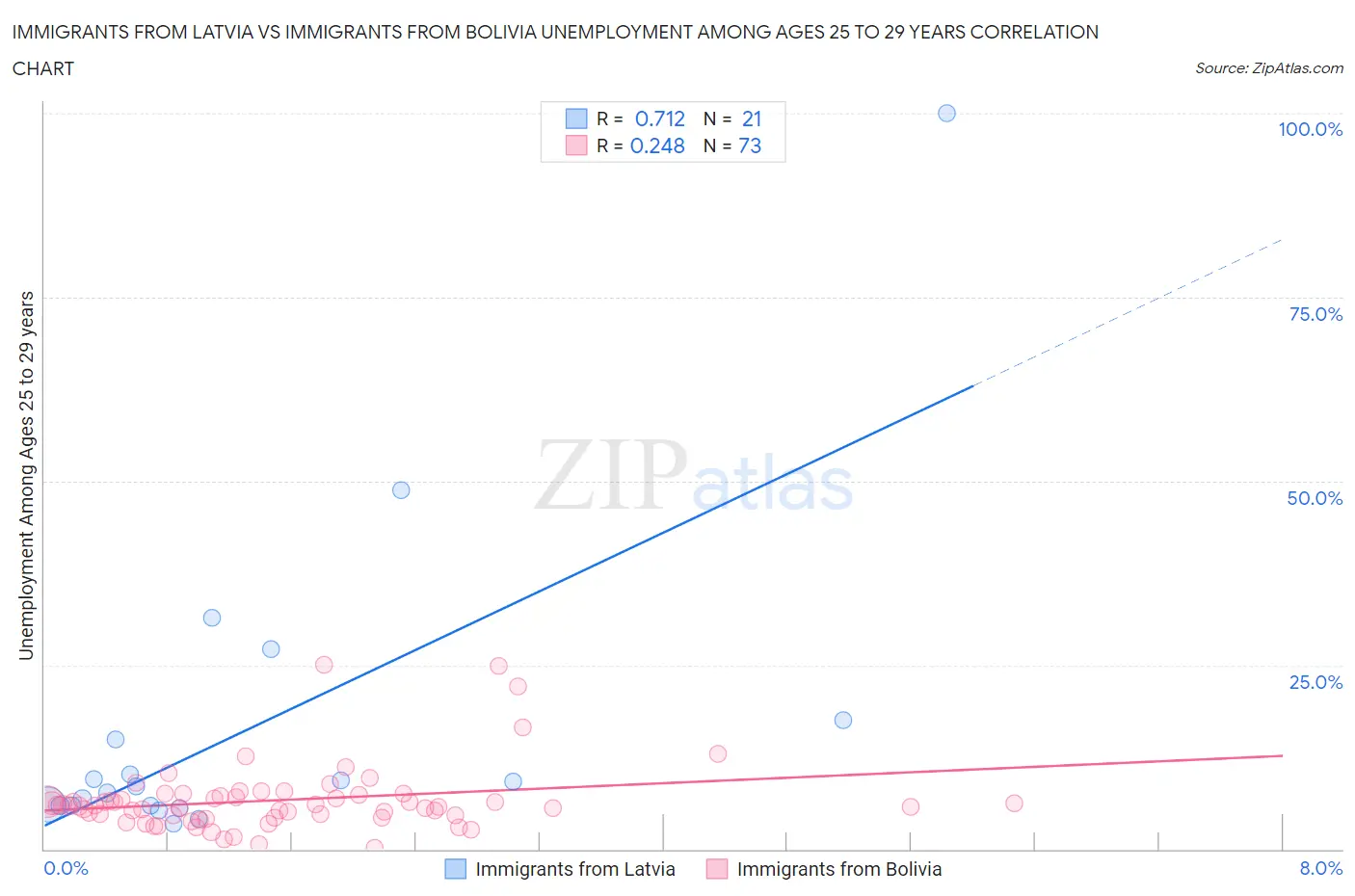 Immigrants from Latvia vs Immigrants from Bolivia Unemployment Among Ages 25 to 29 years