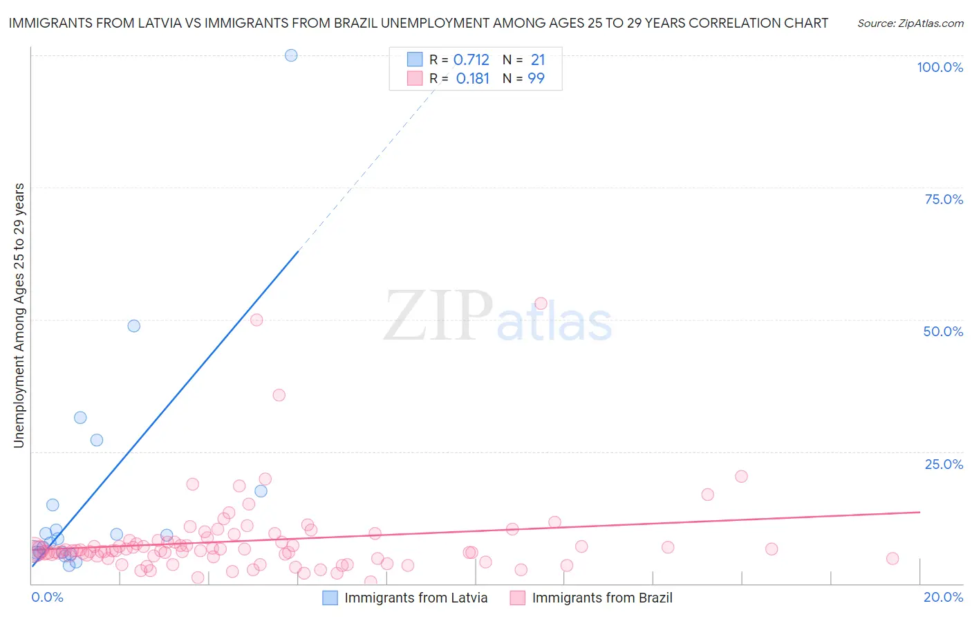 Immigrants from Latvia vs Immigrants from Brazil Unemployment Among Ages 25 to 29 years