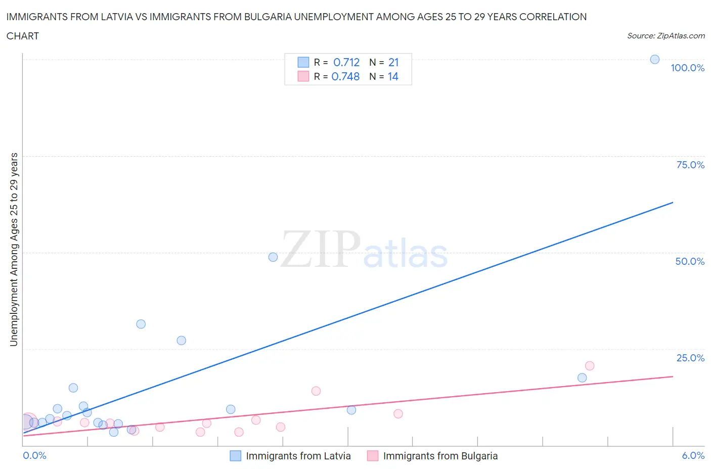 Immigrants from Latvia vs Immigrants from Bulgaria Unemployment Among Ages 25 to 29 years