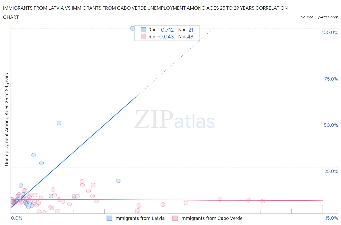 Immigrants from Latvia vs Immigrants from Cabo Verde Unemployment Among Ages 25 to 29 years