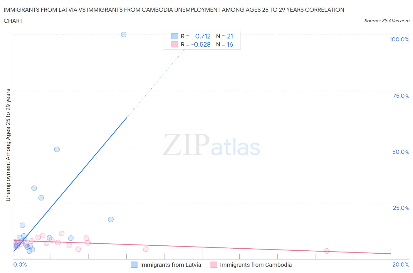 Immigrants from Latvia vs Immigrants from Cambodia Unemployment Among Ages 25 to 29 years