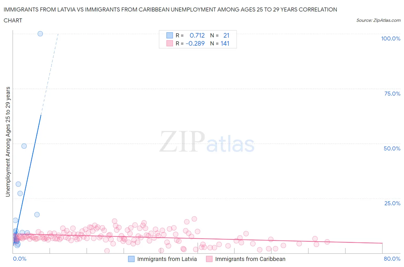 Immigrants from Latvia vs Immigrants from Caribbean Unemployment Among Ages 25 to 29 years