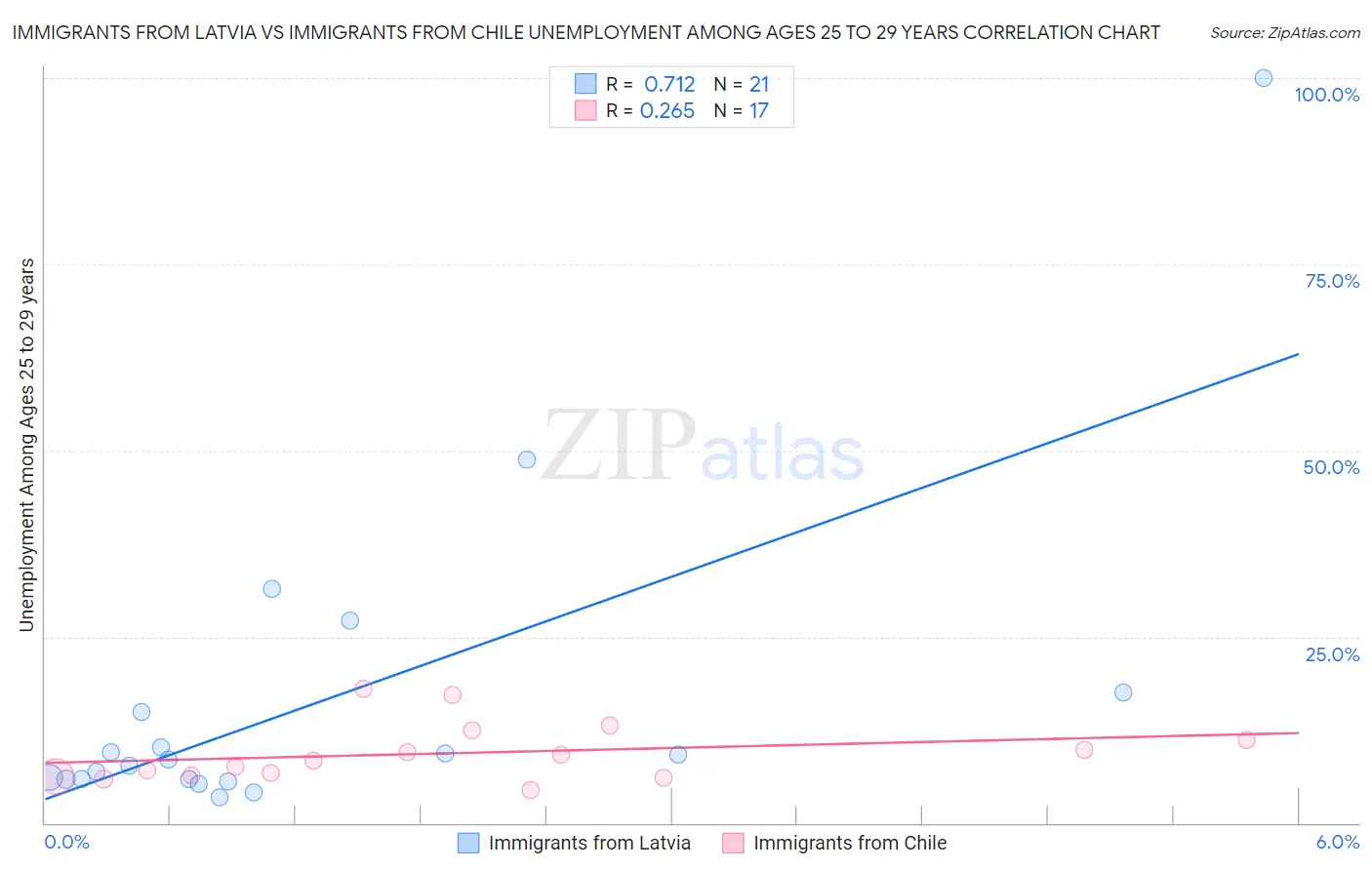 Immigrants from Latvia vs Immigrants from Chile Unemployment Among Ages 25 to 29 years