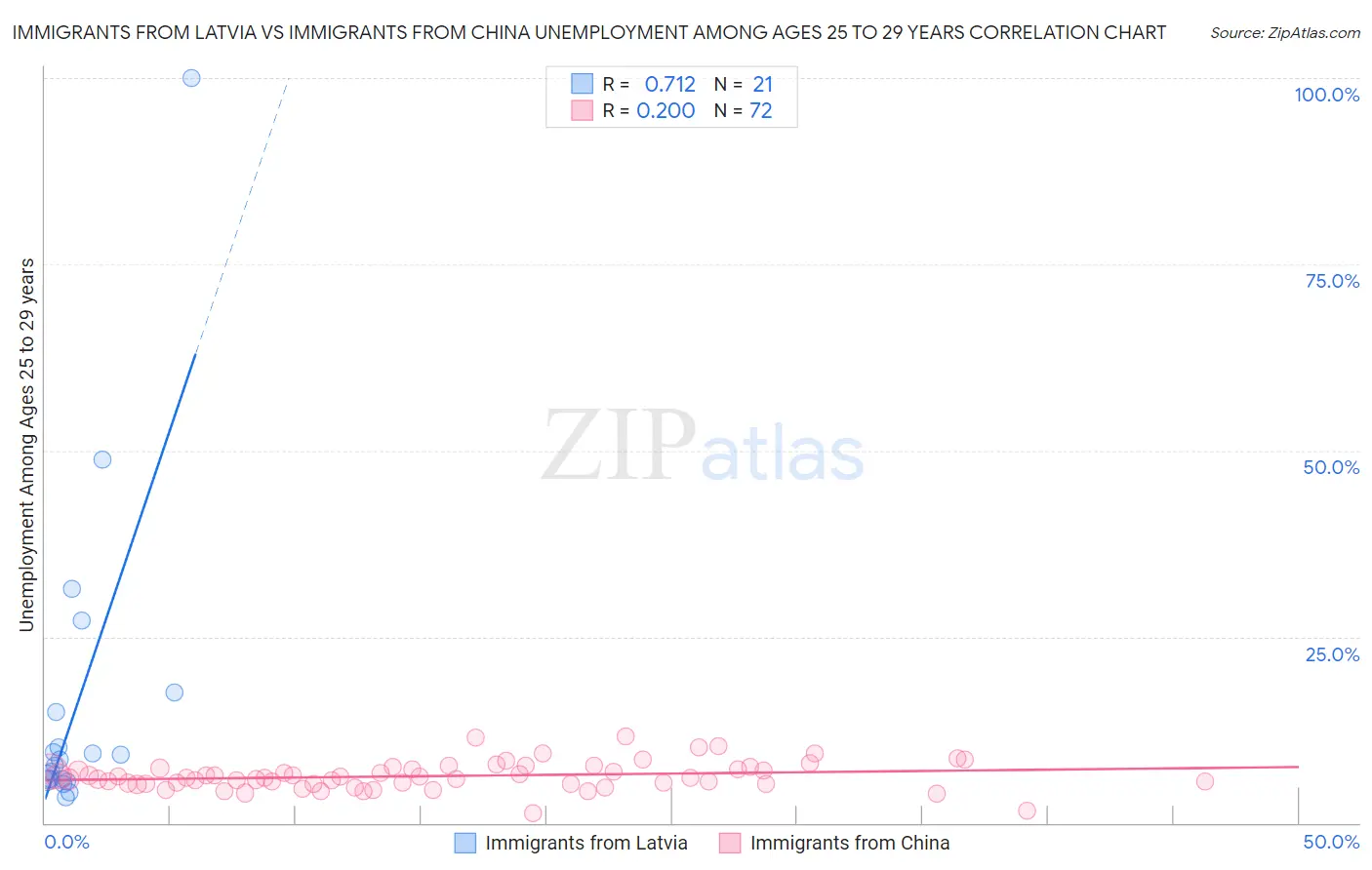Immigrants from Latvia vs Immigrants from China Unemployment Among Ages 25 to 29 years