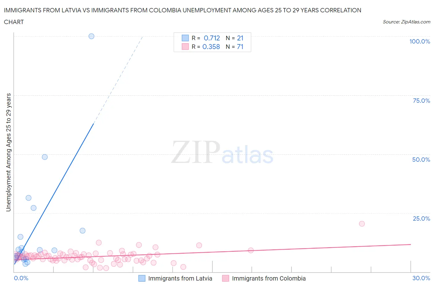 Immigrants from Latvia vs Immigrants from Colombia Unemployment Among Ages 25 to 29 years