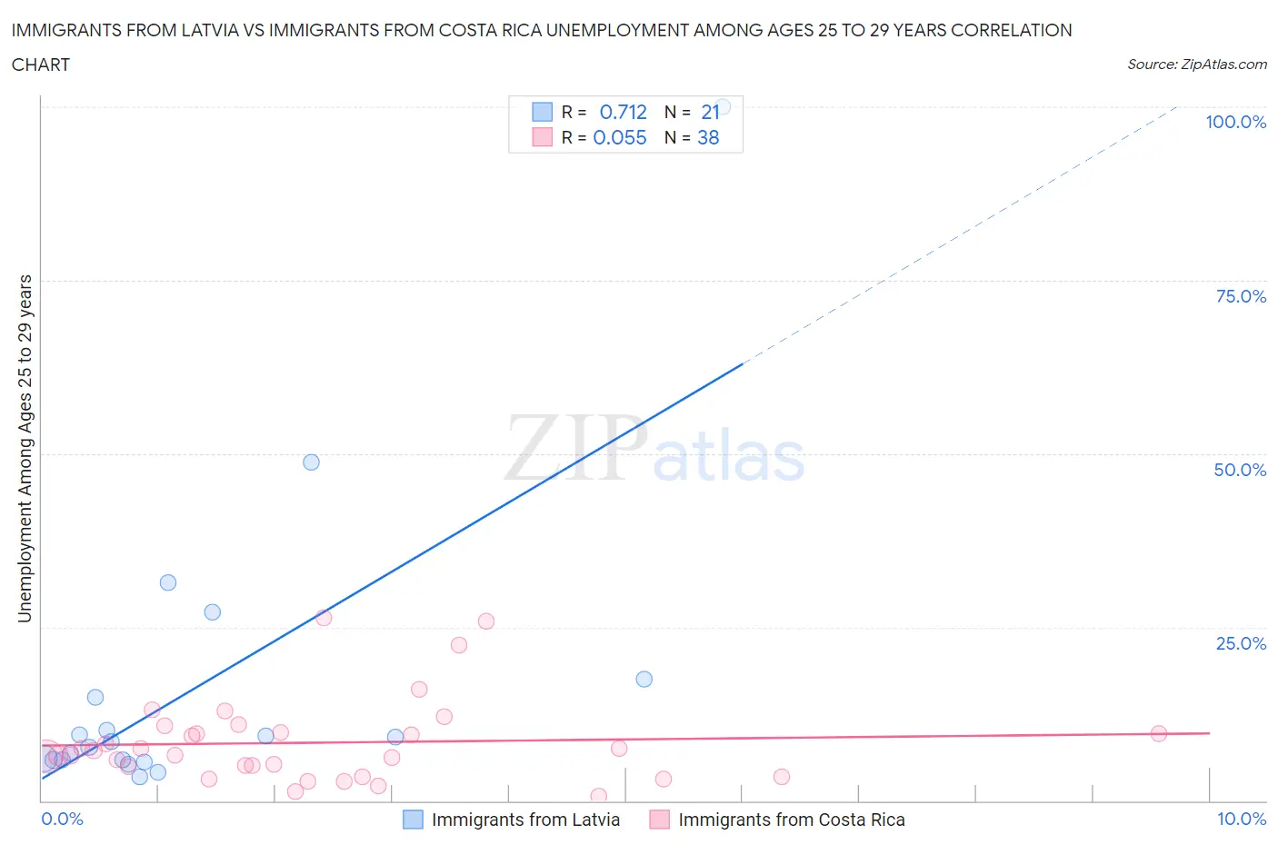 Immigrants from Latvia vs Immigrants from Costa Rica Unemployment Among Ages 25 to 29 years