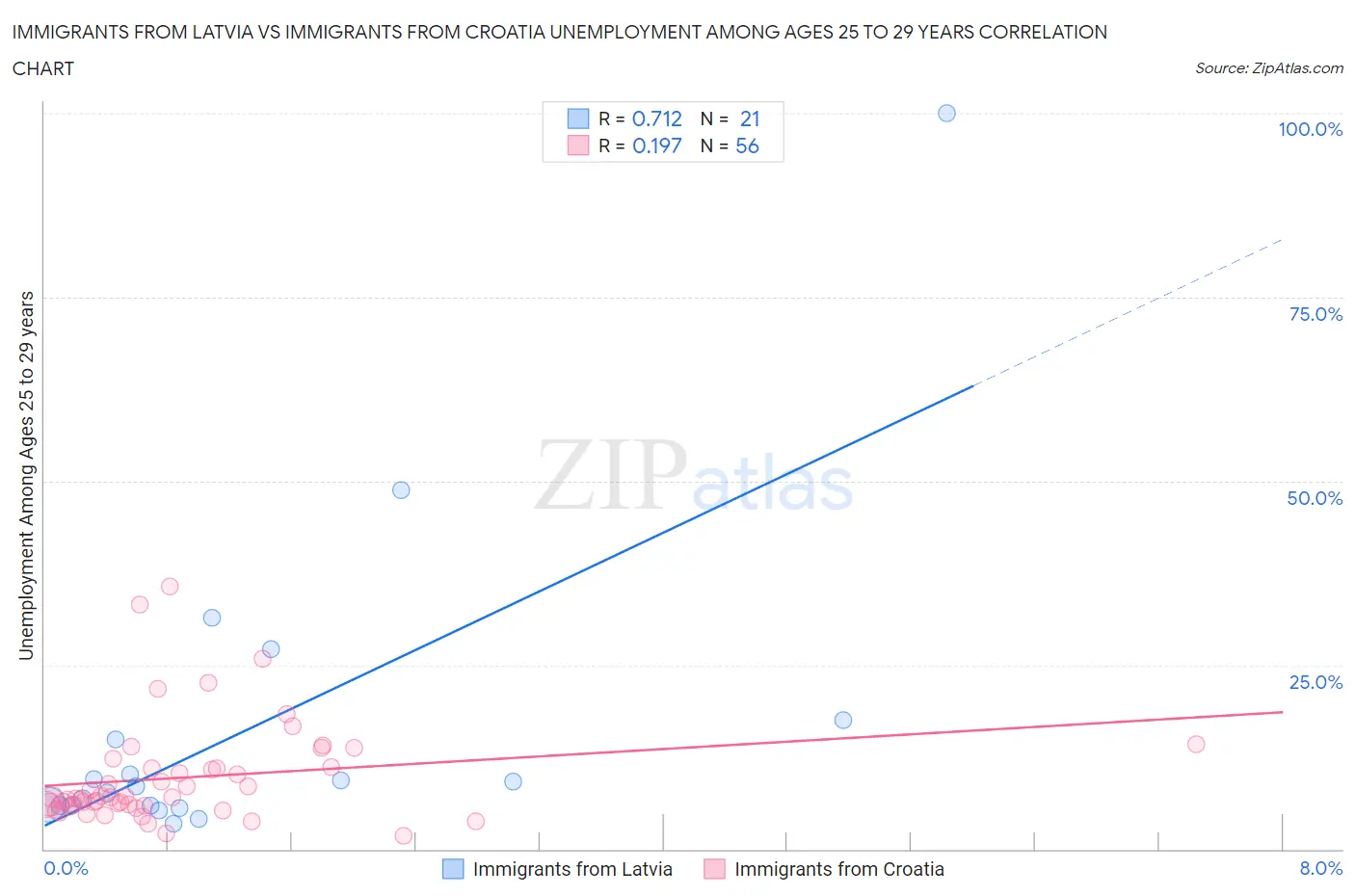 Immigrants from Latvia vs Immigrants from Croatia Unemployment Among Ages 25 to 29 years