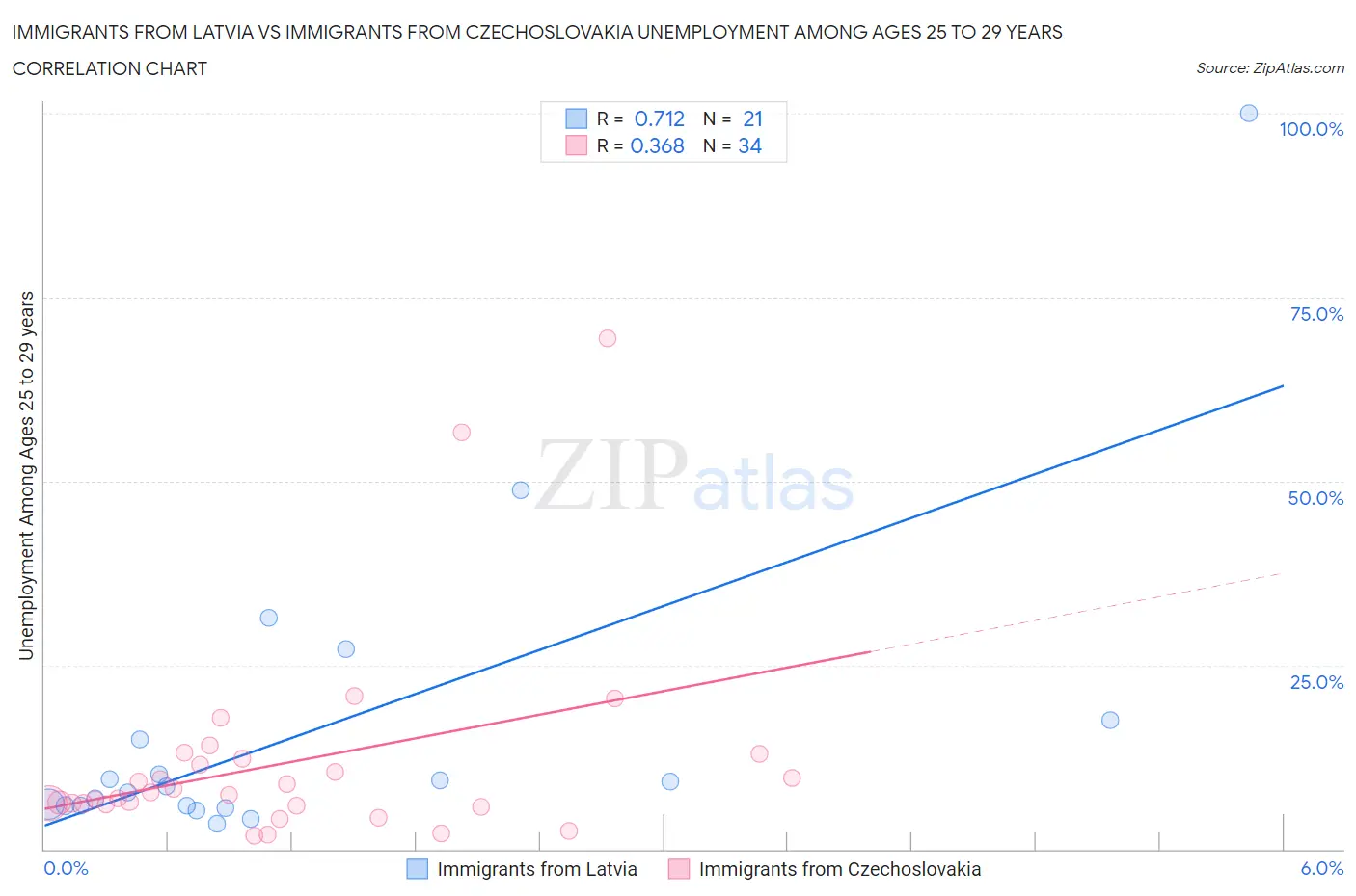 Immigrants from Latvia vs Immigrants from Czechoslovakia Unemployment Among Ages 25 to 29 years
