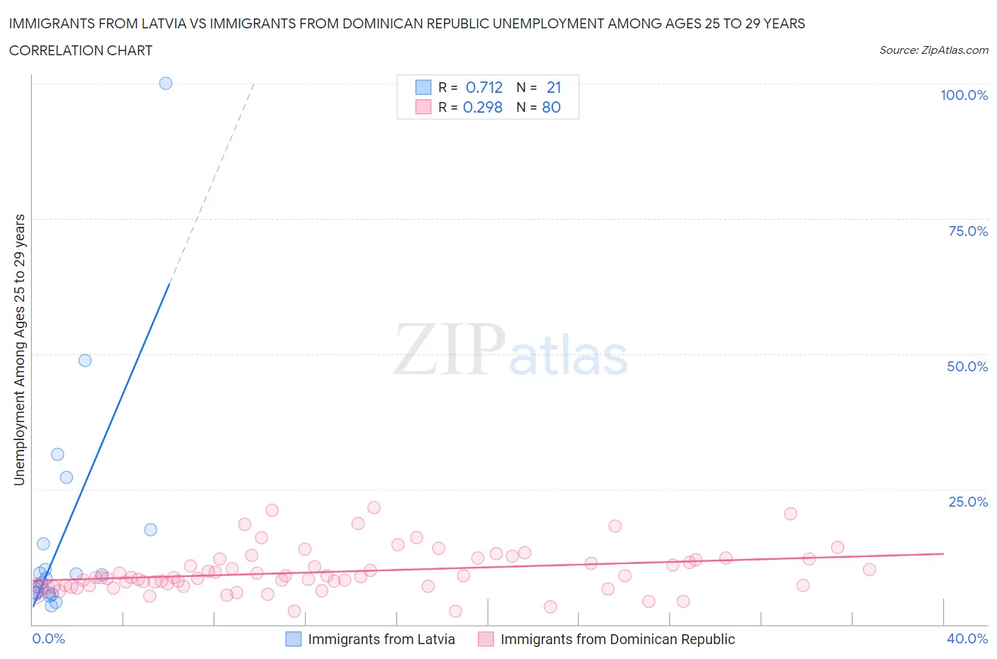 Immigrants from Latvia vs Immigrants from Dominican Republic Unemployment Among Ages 25 to 29 years
