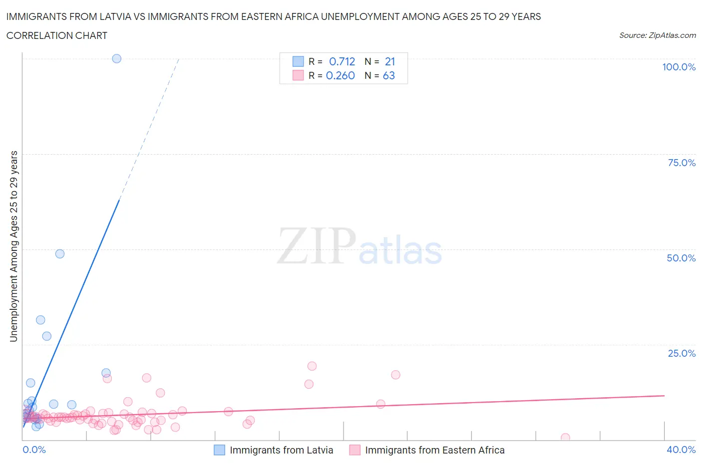 Immigrants from Latvia vs Immigrants from Eastern Africa Unemployment Among Ages 25 to 29 years