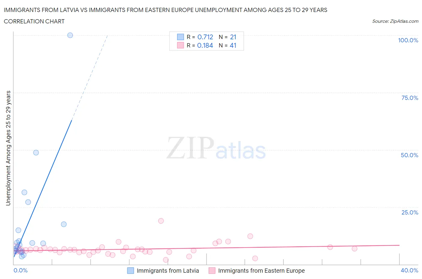 Immigrants from Latvia vs Immigrants from Eastern Europe Unemployment Among Ages 25 to 29 years