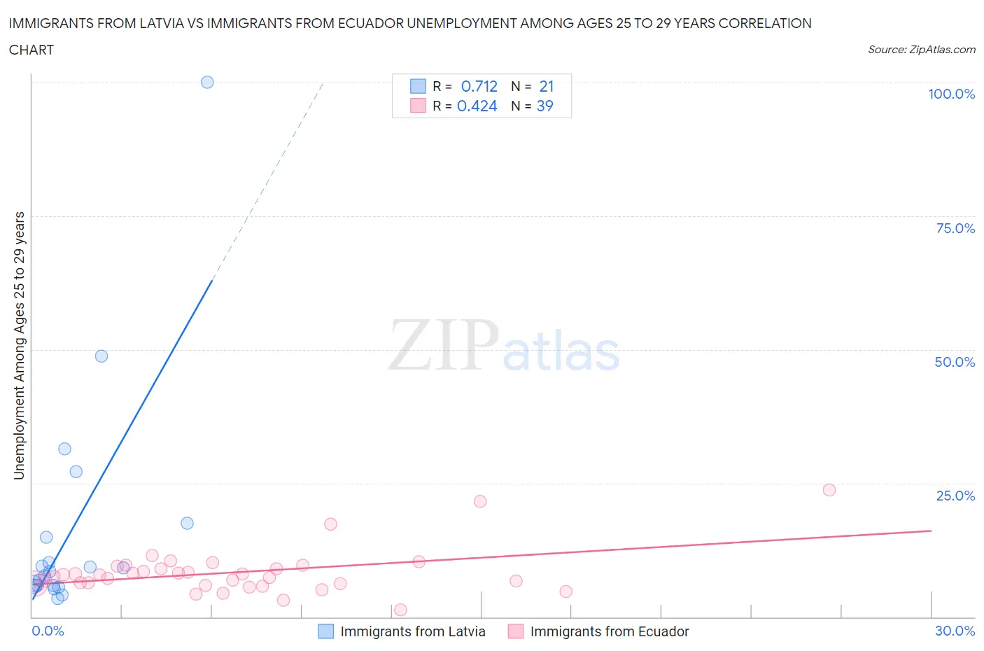 Immigrants from Latvia vs Immigrants from Ecuador Unemployment Among Ages 25 to 29 years