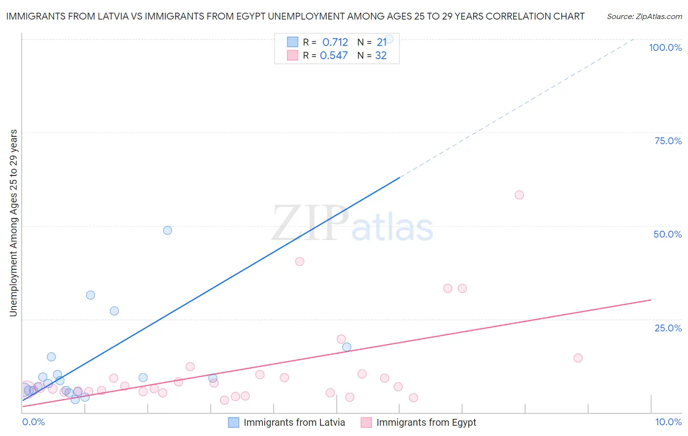 Immigrants from Latvia vs Immigrants from Egypt Unemployment Among Ages 25 to 29 years