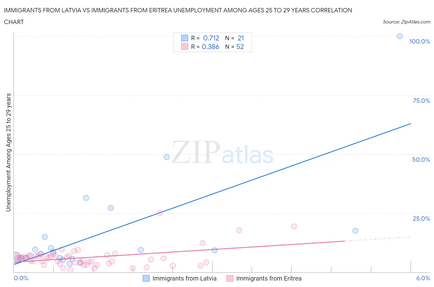 Immigrants from Latvia vs Immigrants from Eritrea Unemployment Among Ages 25 to 29 years