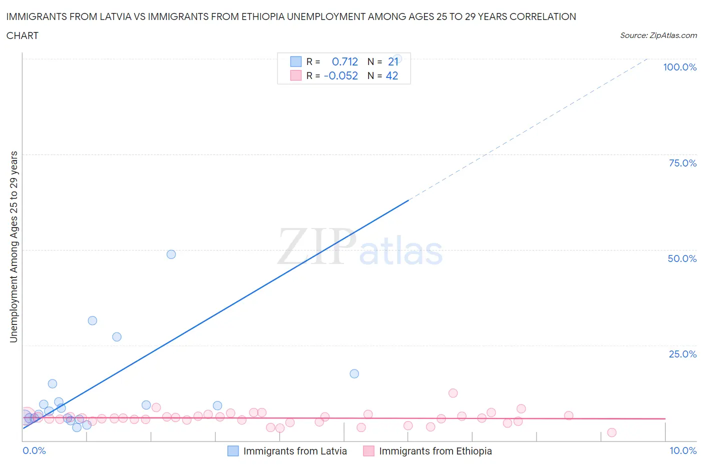 Immigrants from Latvia vs Immigrants from Ethiopia Unemployment Among Ages 25 to 29 years