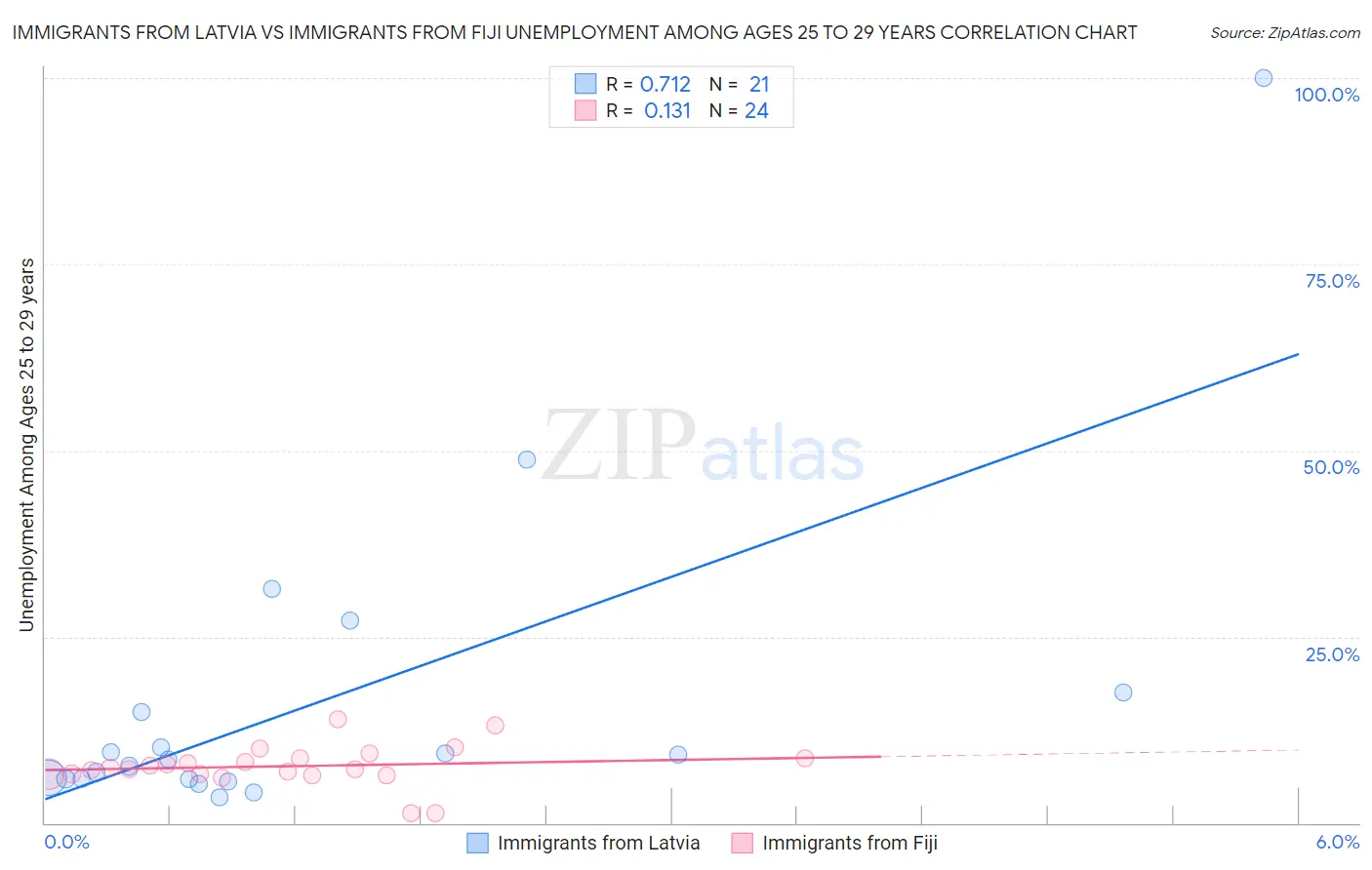 Immigrants from Latvia vs Immigrants from Fiji Unemployment Among Ages 25 to 29 years