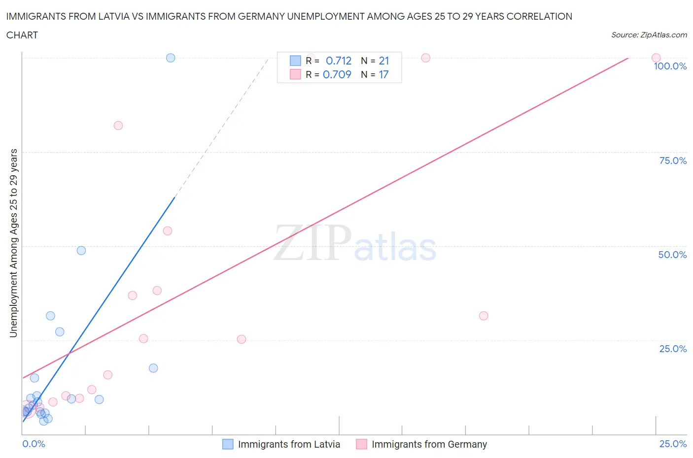 Immigrants from Latvia vs Immigrants from Germany Unemployment Among Ages 25 to 29 years