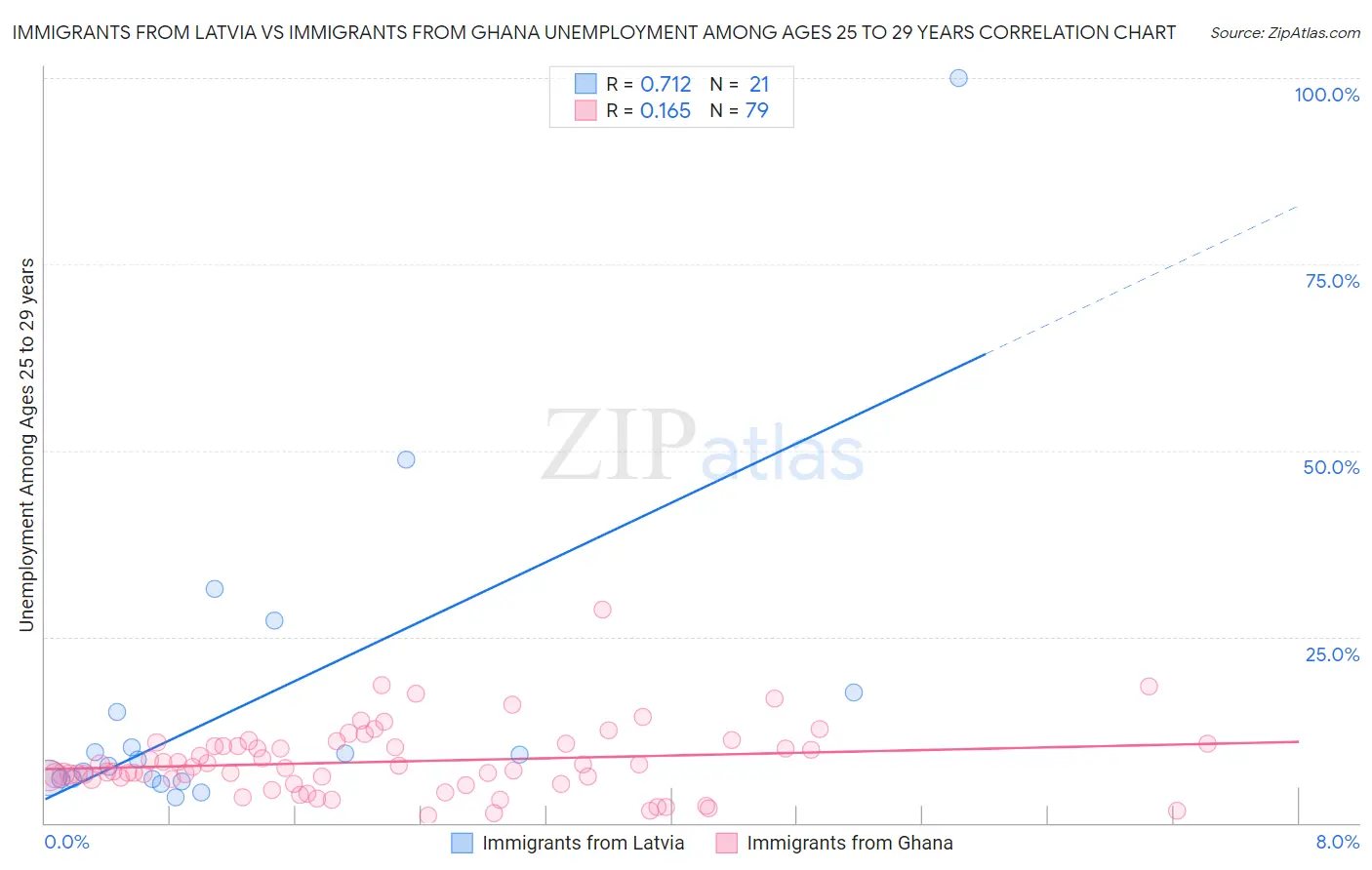 Immigrants from Latvia vs Immigrants from Ghana Unemployment Among Ages 25 to 29 years
