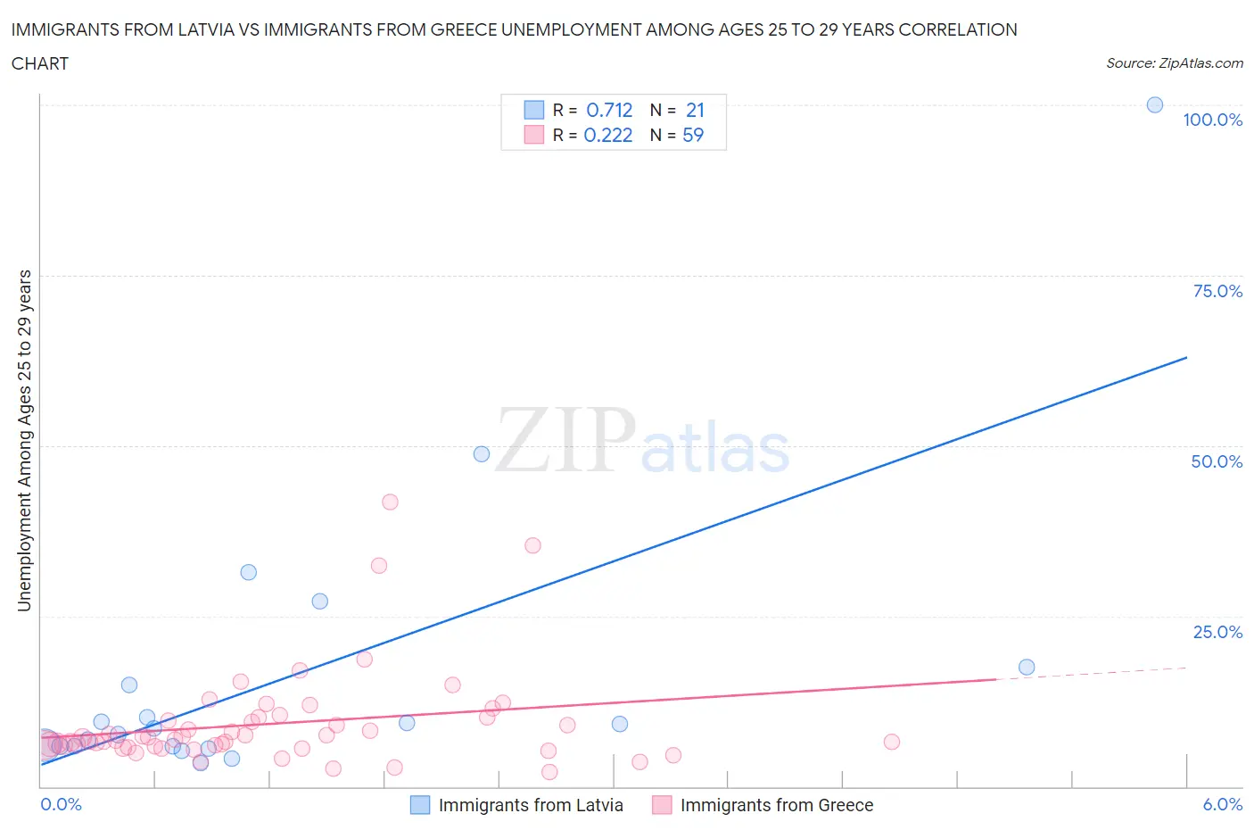 Immigrants from Latvia vs Immigrants from Greece Unemployment Among Ages 25 to 29 years