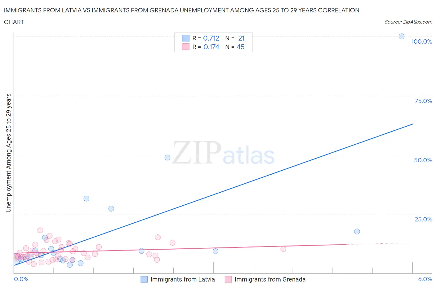 Immigrants from Latvia vs Immigrants from Grenada Unemployment Among Ages 25 to 29 years