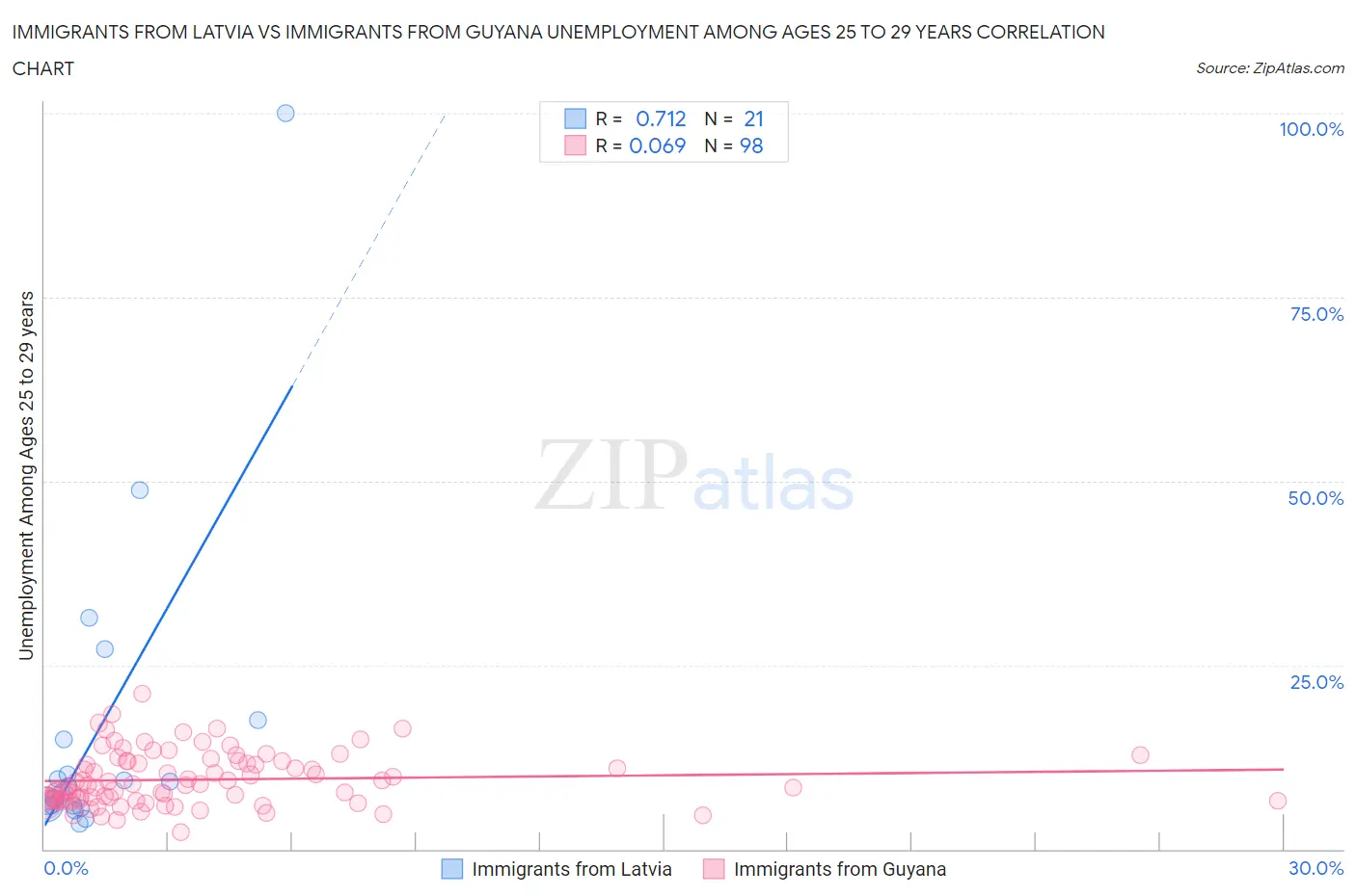 Immigrants from Latvia vs Immigrants from Guyana Unemployment Among Ages 25 to 29 years
