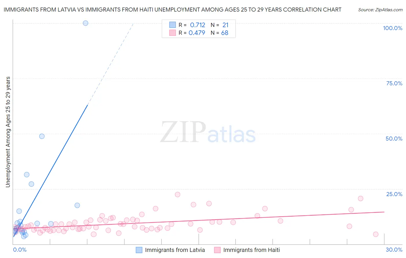 Immigrants from Latvia vs Immigrants from Haiti Unemployment Among Ages 25 to 29 years