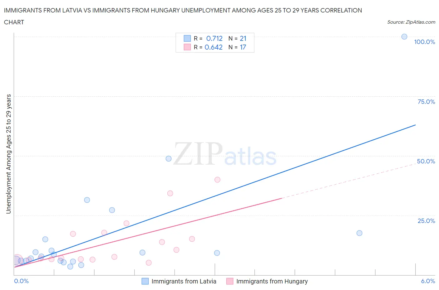 Immigrants from Latvia vs Immigrants from Hungary Unemployment Among Ages 25 to 29 years