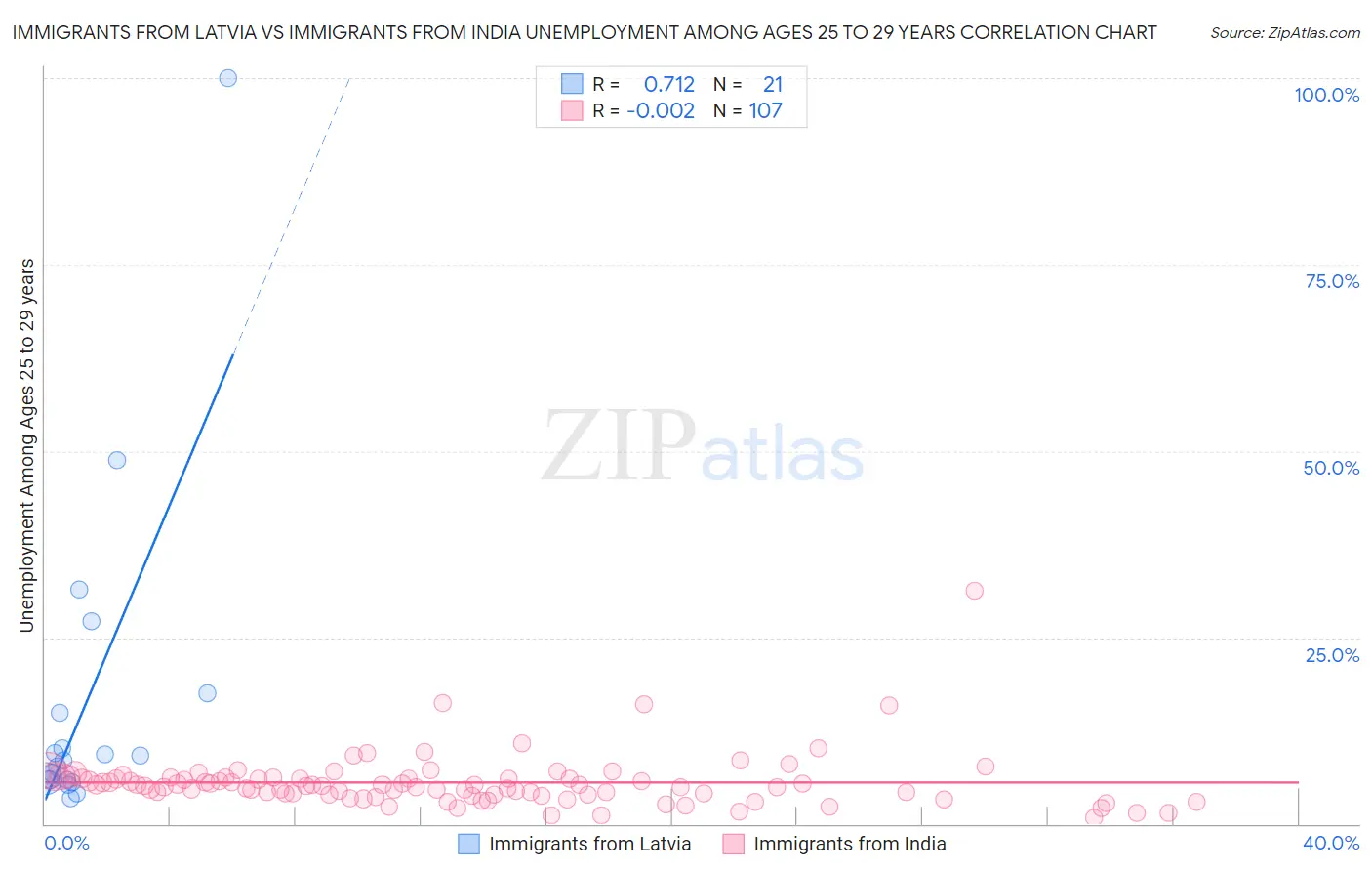 Immigrants from Latvia vs Immigrants from India Unemployment Among Ages 25 to 29 years