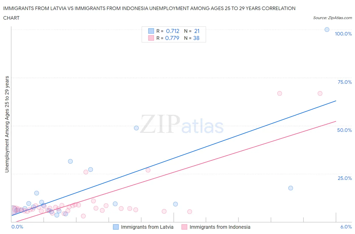 Immigrants from Latvia vs Immigrants from Indonesia Unemployment Among Ages 25 to 29 years