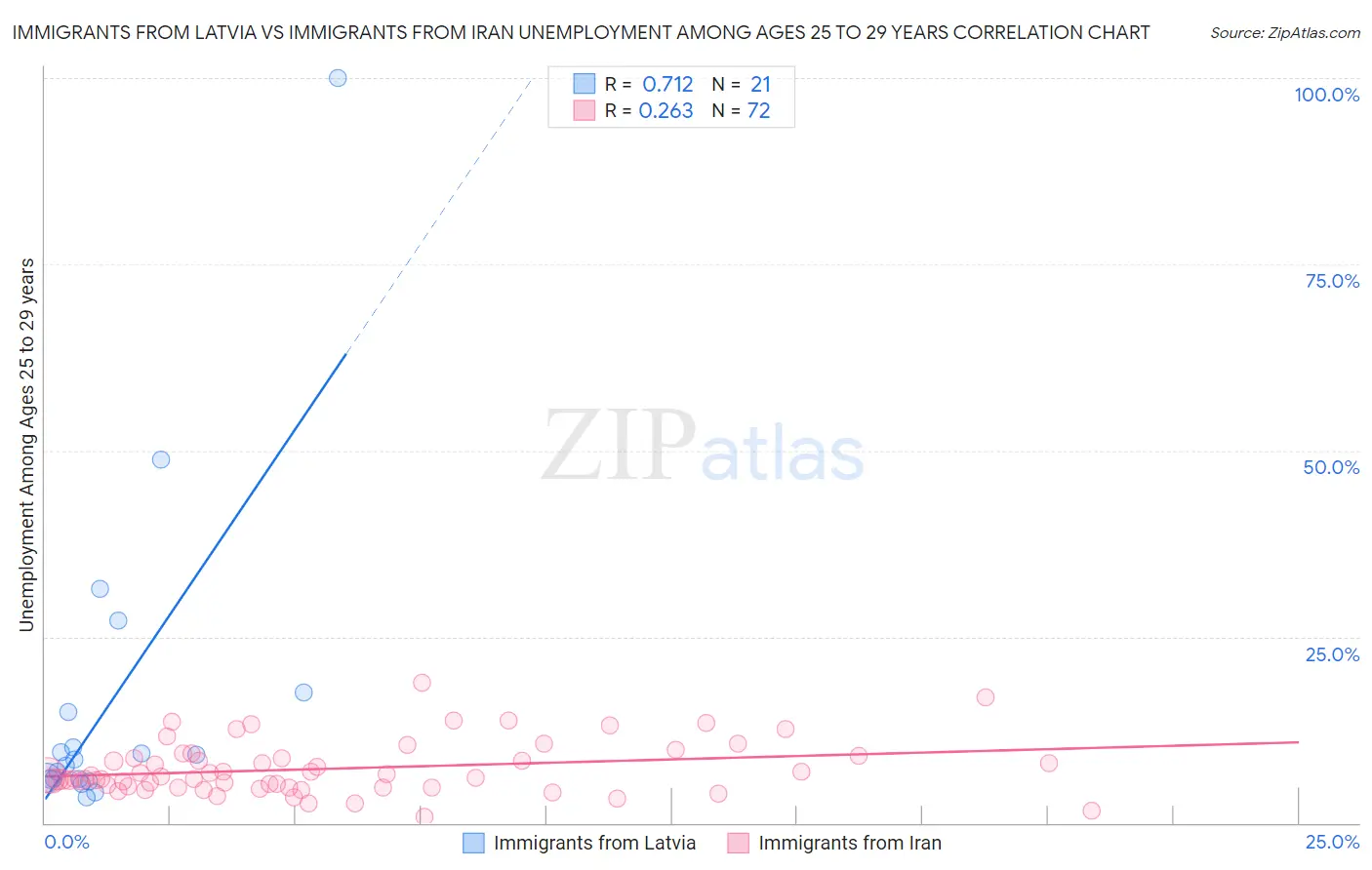 Immigrants from Latvia vs Immigrants from Iran Unemployment Among Ages 25 to 29 years
