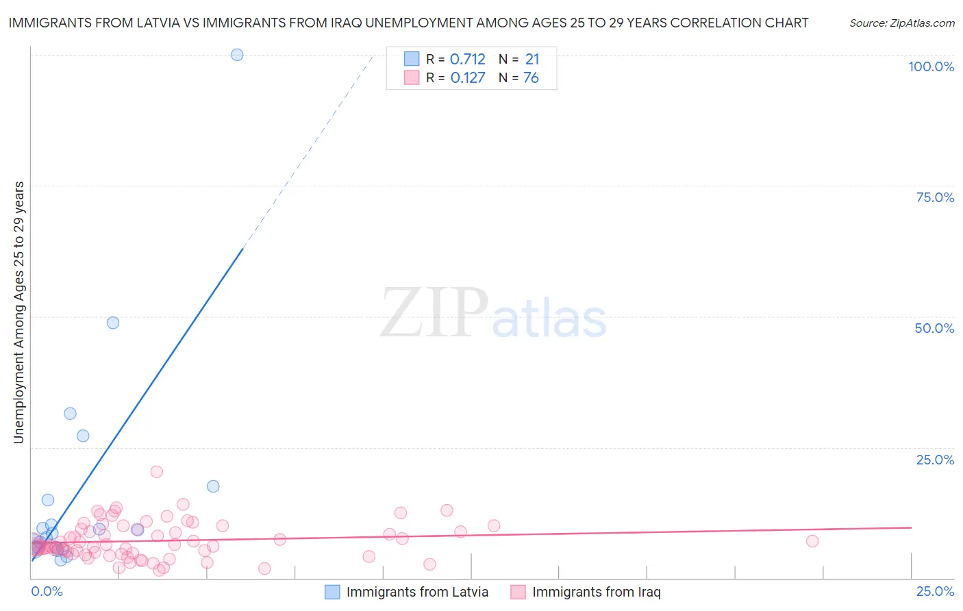 Immigrants from Latvia vs Immigrants from Iraq Unemployment Among Ages 25 to 29 years
