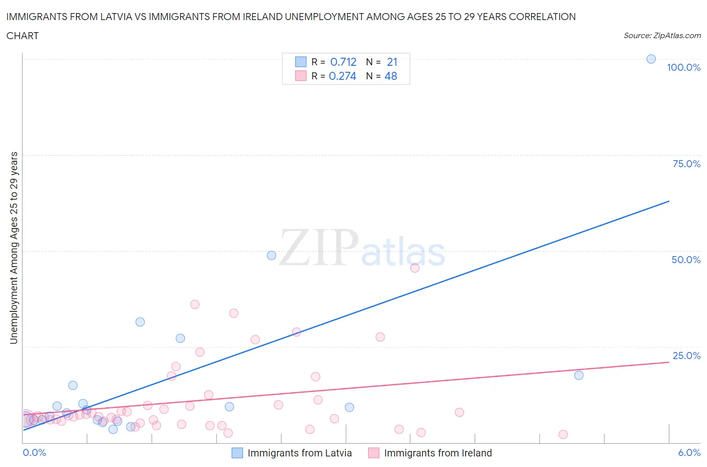 Immigrants from Latvia vs Immigrants from Ireland Unemployment Among Ages 25 to 29 years