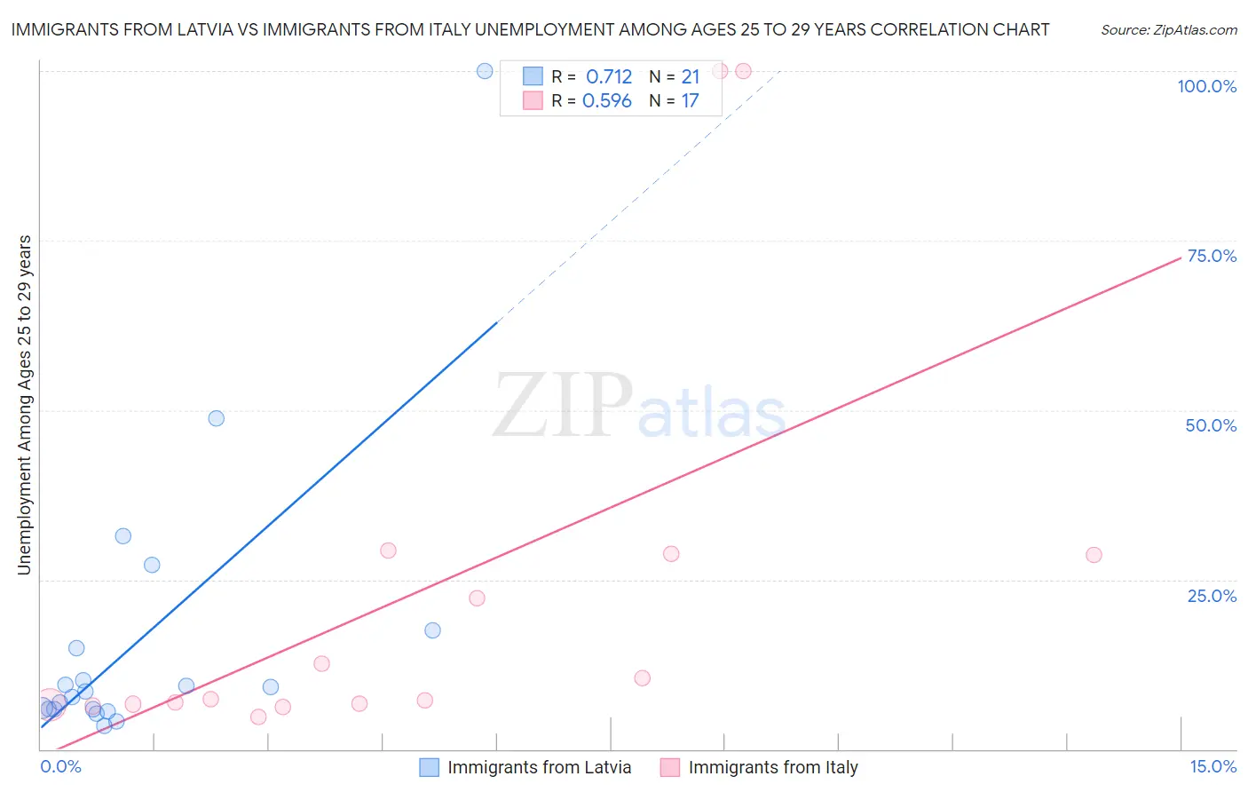 Immigrants from Latvia vs Immigrants from Italy Unemployment Among Ages 25 to 29 years