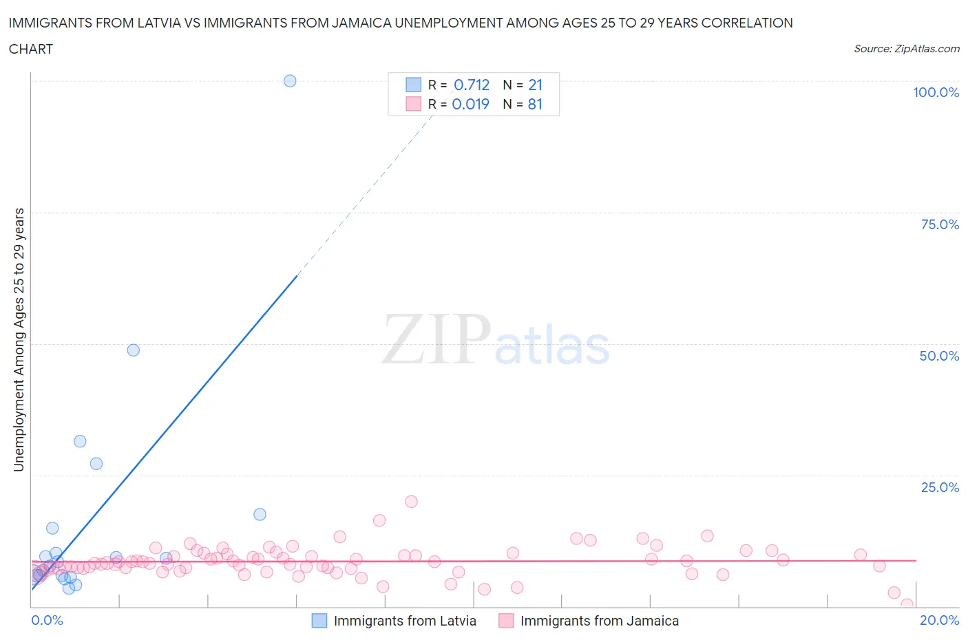 Immigrants from Latvia vs Immigrants from Jamaica Unemployment Among Ages 25 to 29 years