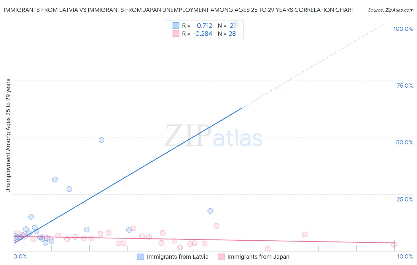 Immigrants from Latvia vs Immigrants from Japan Unemployment Among Ages 25 to 29 years